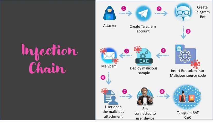 ToxicEye RAT exploits Telegram communications to steal data from victims