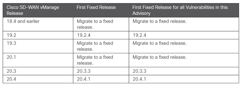 Cisco fixed multiple flaws in SD-WAN vManage Software, including a critical RCE