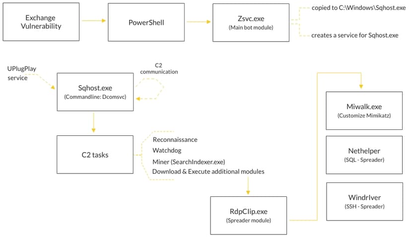 Prometei botnet is targeting ProxyLogon Microsoft Exchange flaws