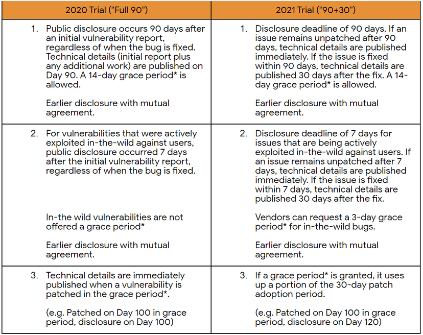 Google Project Zero updates vulnerability disclosure policy moving to a “90+30” model