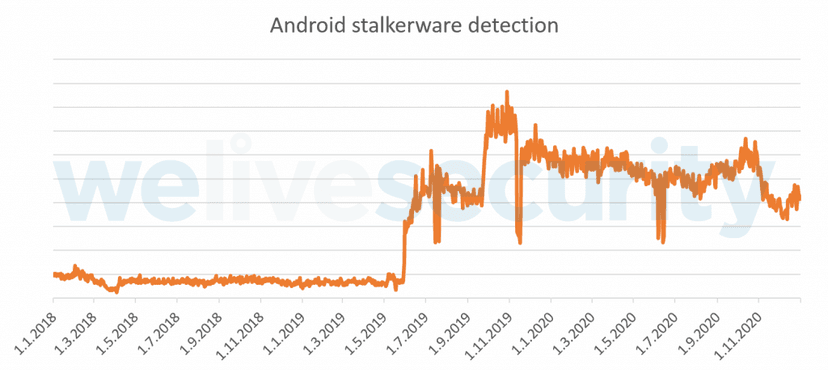 Android stalkerware, a danger for victims and stalkers