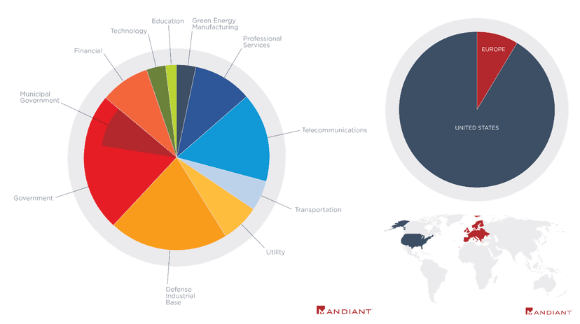 China-linked APT groups targets orgs via Pulse Secure VPN devices