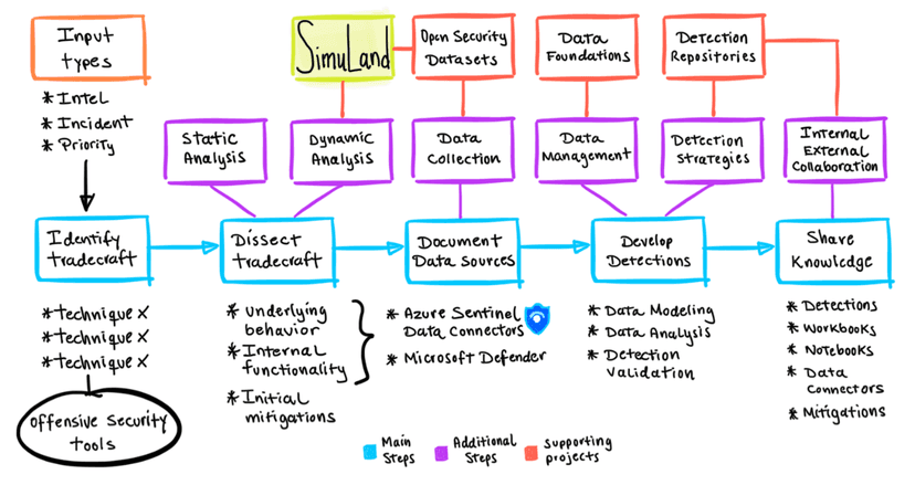 Microsoft SimuLand, an open-source lab environment to simulate attack scenarios