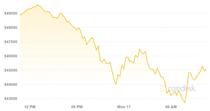 Bitcoin down: 51% attack? No, put the blame on Elon Musk