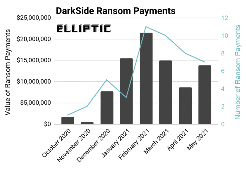 Bitcoins of DarkSide ransomware gang still locked in hacker forum’s escrow