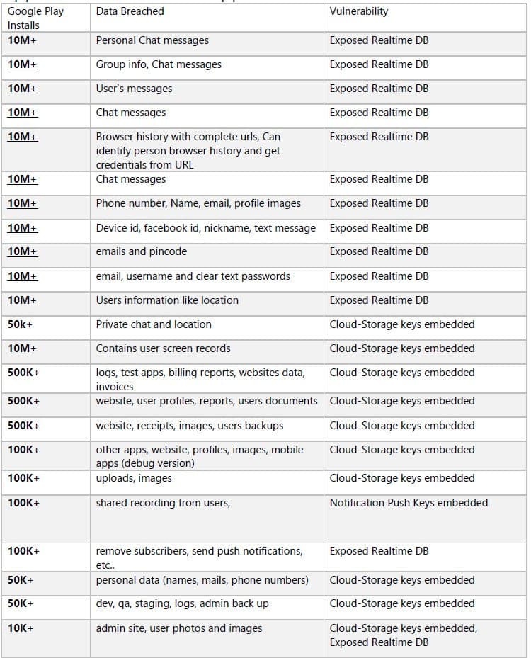 A dozen Android apps exposed data of 100M+ users