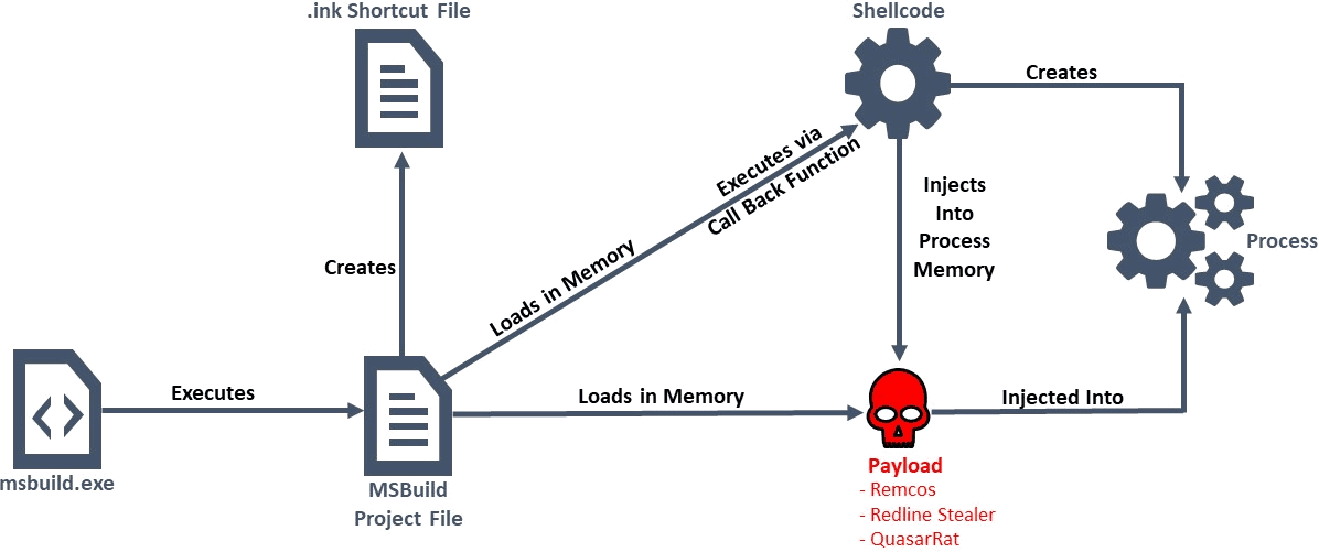 msbuild Infection-chain