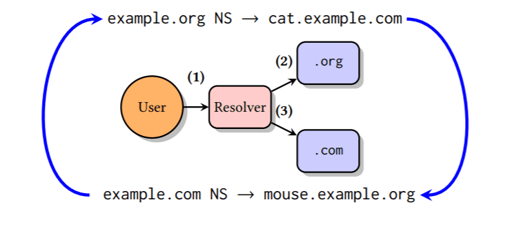TsuNAME flaw exposes DNS servers to DDoS attacks