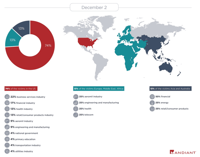 UNC2529, a new sophisticated cybercrime gang that targets U.S. orgs with 3 malware