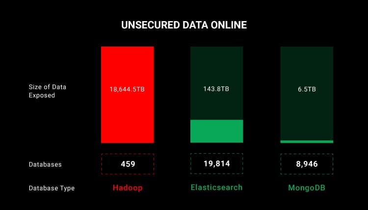 unprotected databases