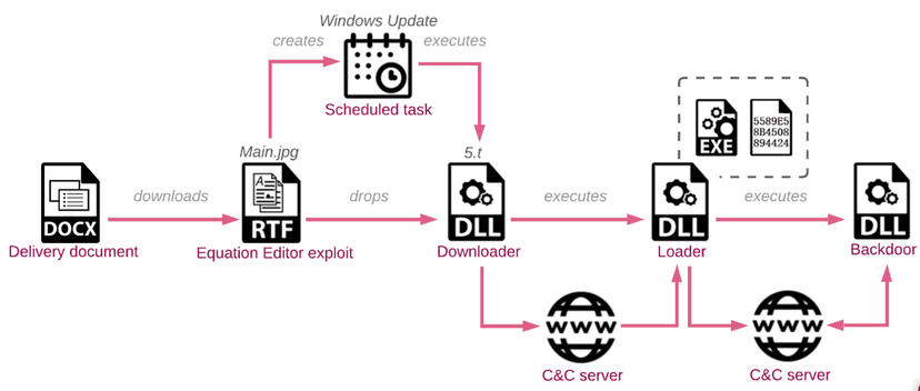 Chinese SharpPanda APT developed a new backdoor in the last 3 years