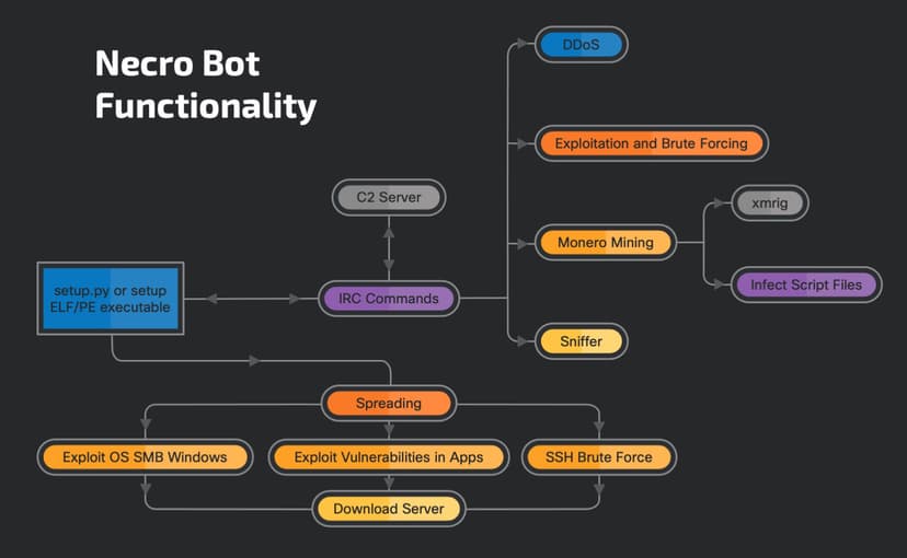 Necro Python bot now enhanced with new VMWare, server exploits