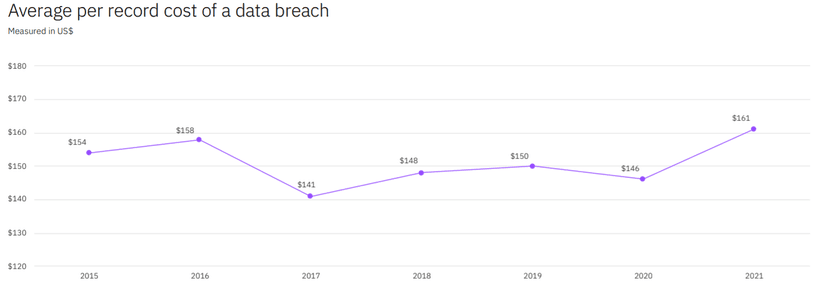 IBM Cost of a Data Breach study: average Cost of Data Breach exceeds $4.2M