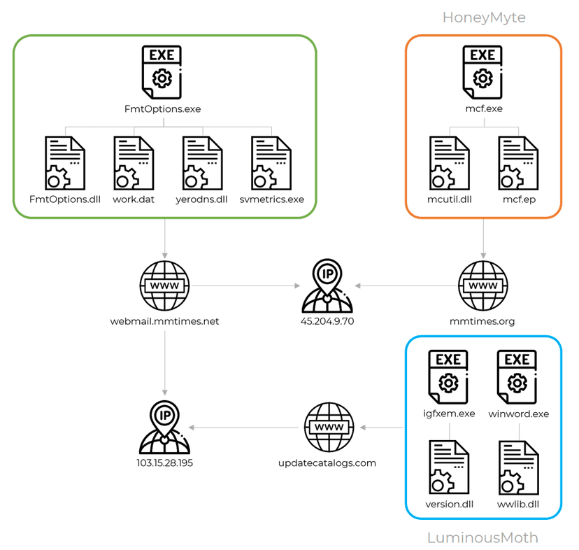 China-linked LuminousMoth APT targets entities from Southeast Asia