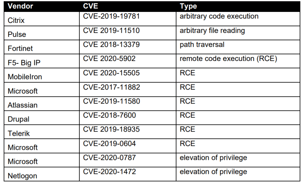 top vulnerabilities