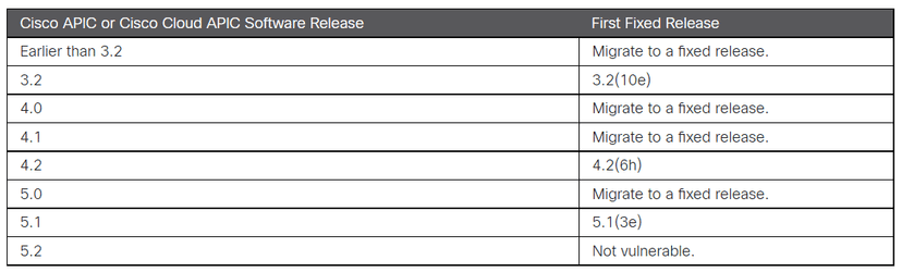 Cisco fixed a critical flaw in Cisco APIC for Nexus 9000 series switches