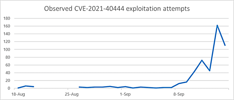 CVE-2021-40444 exploitation
