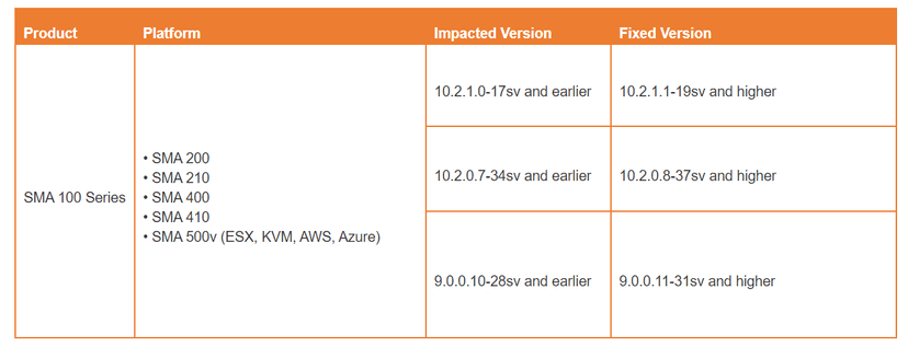 CVE-2021-20034 flaw can allow SMA 100 device takeover, patch it now!