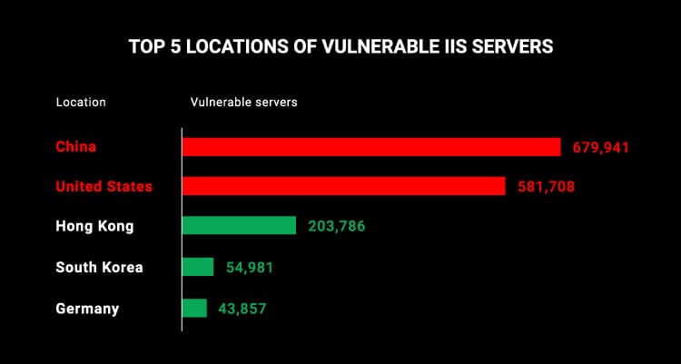 Millions of Microsoft web servers powered by vulnerable legacy software