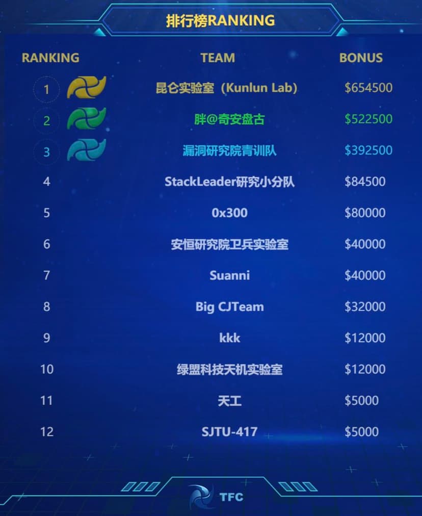 Experts hacked a fully patched iOS 15 running on iPhone 13 at China’s Tianfu Cup hacking contest