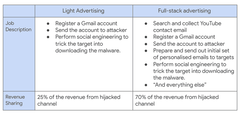 YouTube creators’ accounts hijacked with cookie-stealing malware