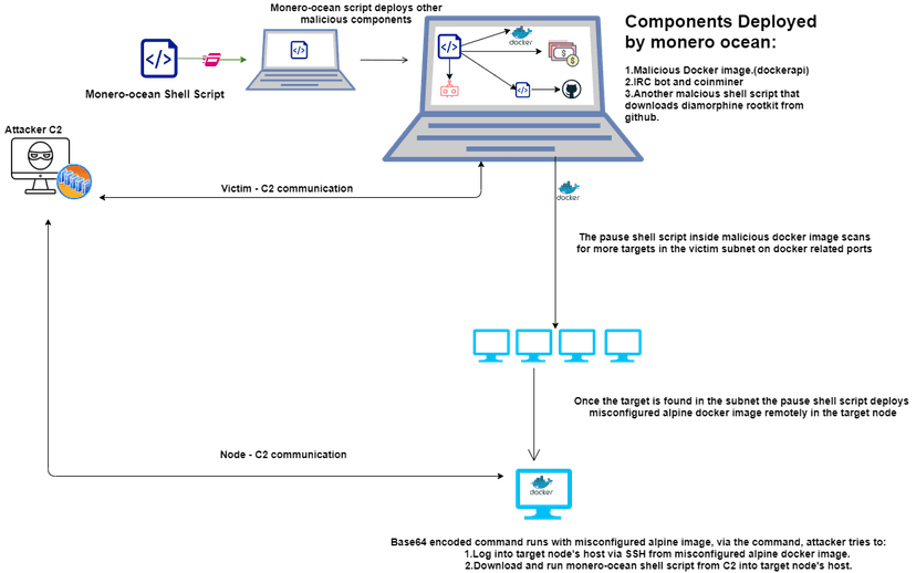 TeamTNT Deploys Malicious Docker Image On Docker Hub