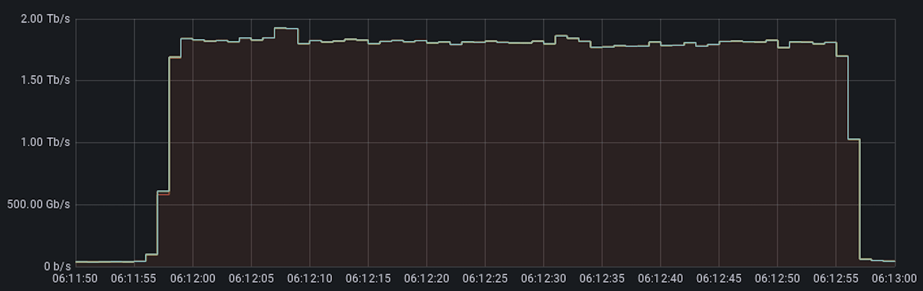 DDoS record 2Tbps