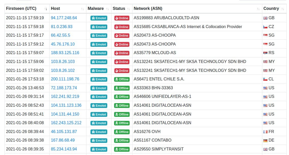 Emotet botnet