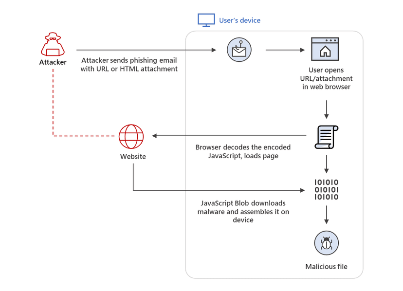 HTML Smuggling technique used in phishing and malspam campaigns