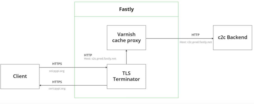 PyPI malicious packages