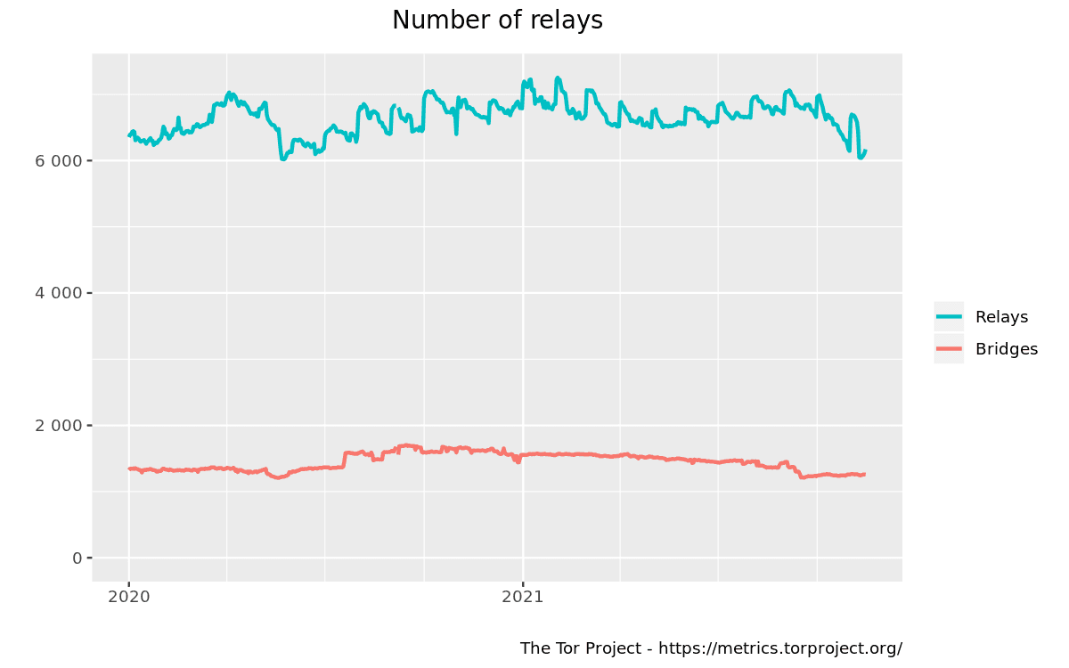 Tor Project Relays