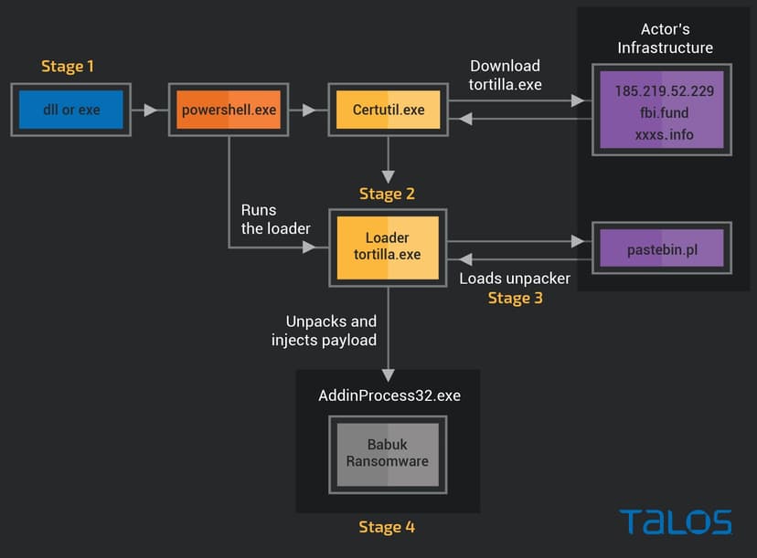 Decryptor for Tortilla variant of Babuk ransomware released