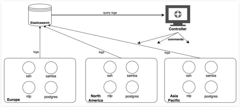 A vulnerable honeypot exposed online can be compromised in 24 hours