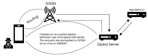 Play the Opera Please – Opera patches a flaw in their turbo servers