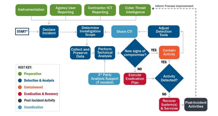CISA releases incident response plans for federal agencies