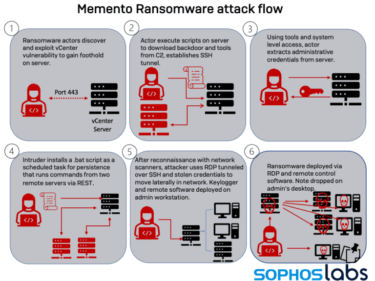 New Memento ransomware uses password-protected WinRAR archives to block access to the files