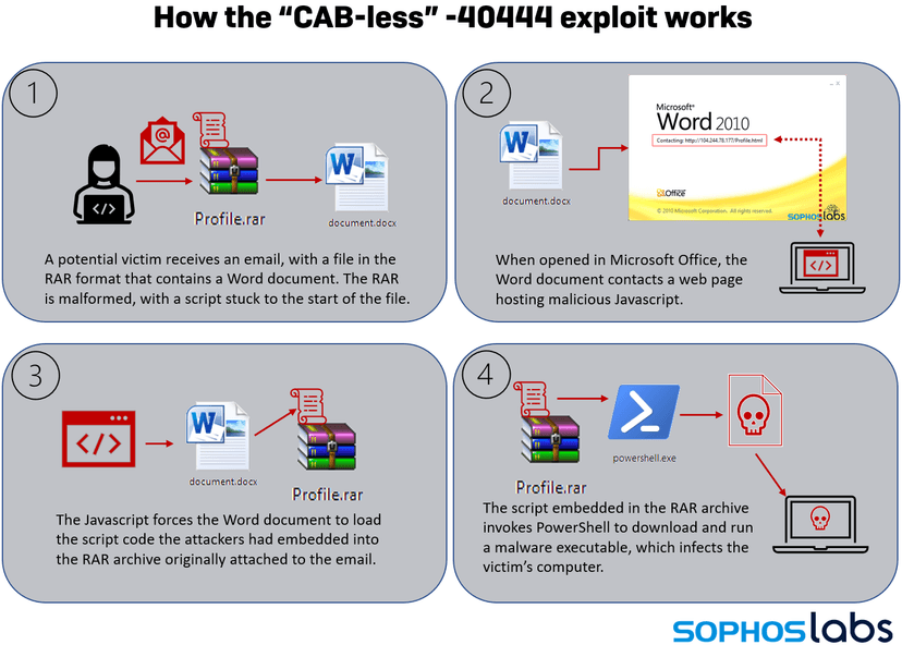 Crooks bypass a Microsoft Office patch for CVE-2021-40444 to spread Formbook malware