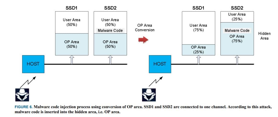 SSDs