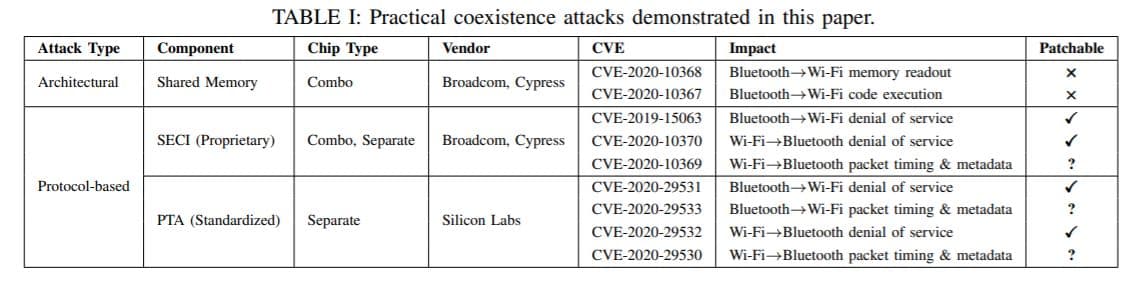 WiFi coexistence attacks