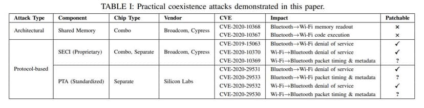 Practical coexistence attacks on billions of WiFi chips allow data theft and traffic manipulation