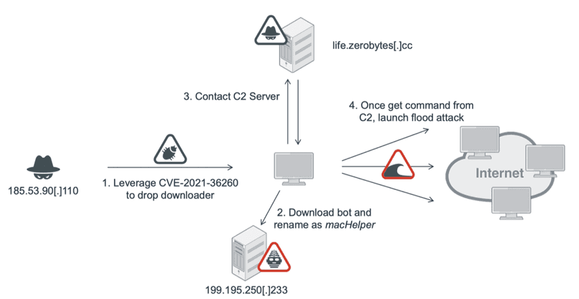 Moobot botnet spreads by exploiting CVE-2021-36260 flaw in Hikvision products