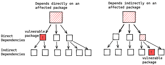 More than 35,000 Java packages impacted by Log4j flaw, Google warns