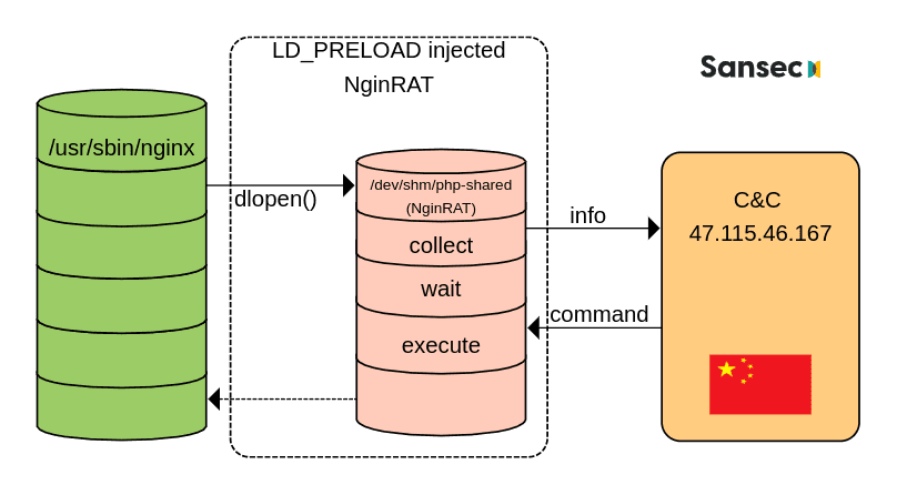 NginRAT – A stealth malware targets e-store hiding on Nginx servers