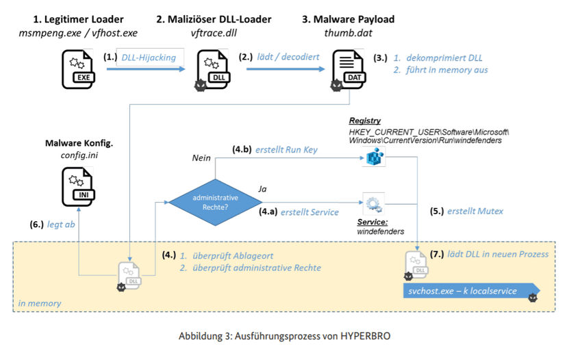 German intelligence agency warns of China-linked APT27 targeting commercial organizations