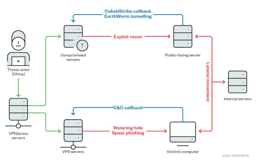 Financially motivated Earth Lusca threat actors targets organizations worldwide