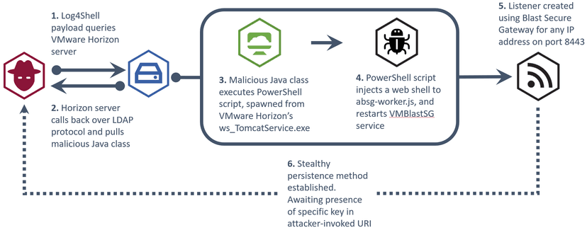 Threat actor targets VMware Horizon servers using Log4Shell exploits, UK NHS warns
