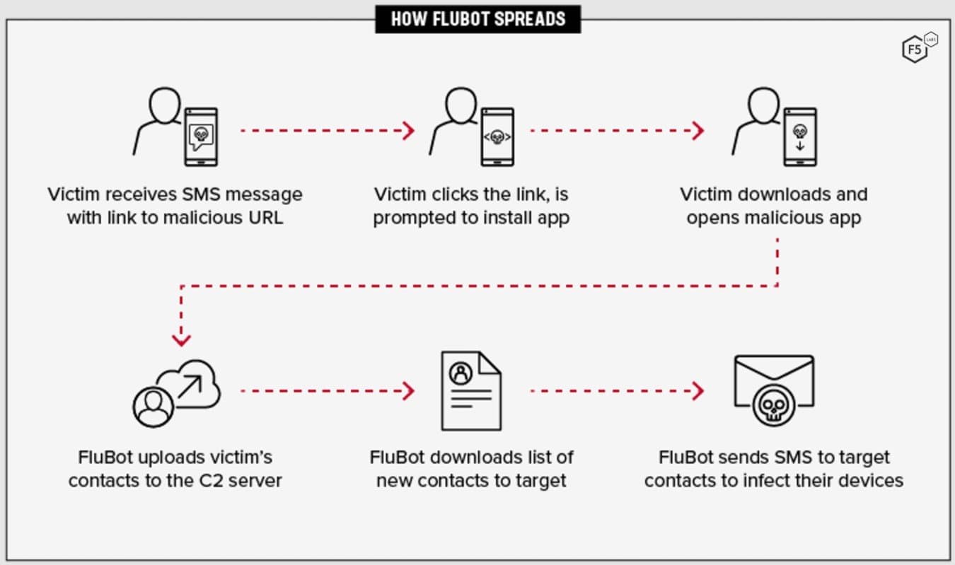 flubot INFECTION CHAIN