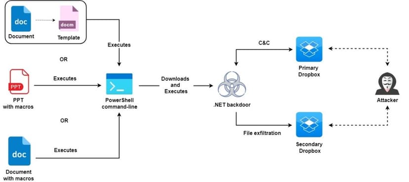 Molerats cyberespionage group uses public cloud services as attack infrastructure